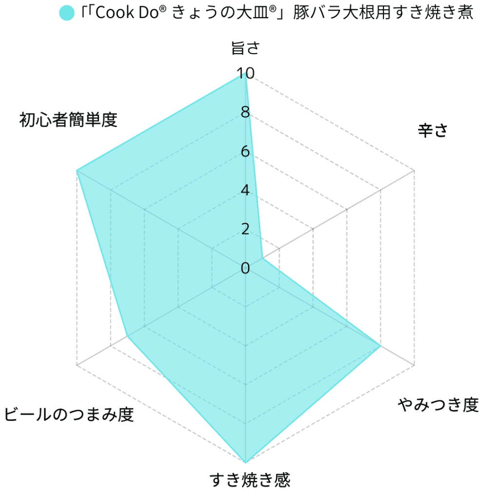 「Cook Do® きょうの大皿®」豚バラ大根用すき焼き煮