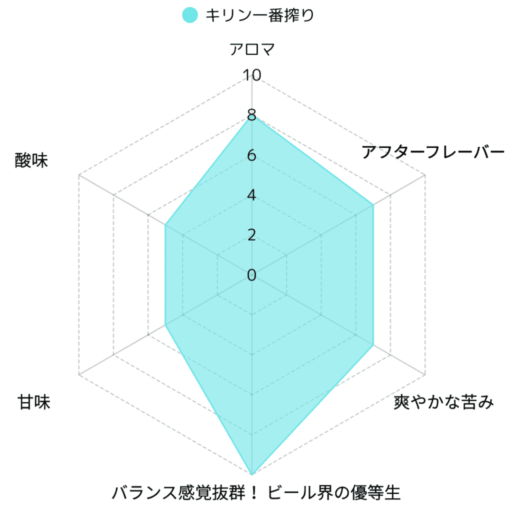 【40代・50代のビール愛好家必見】キリン一番搾りの魅力を徹底解説！―贅沢な味わいと進化し続けるロングセラー