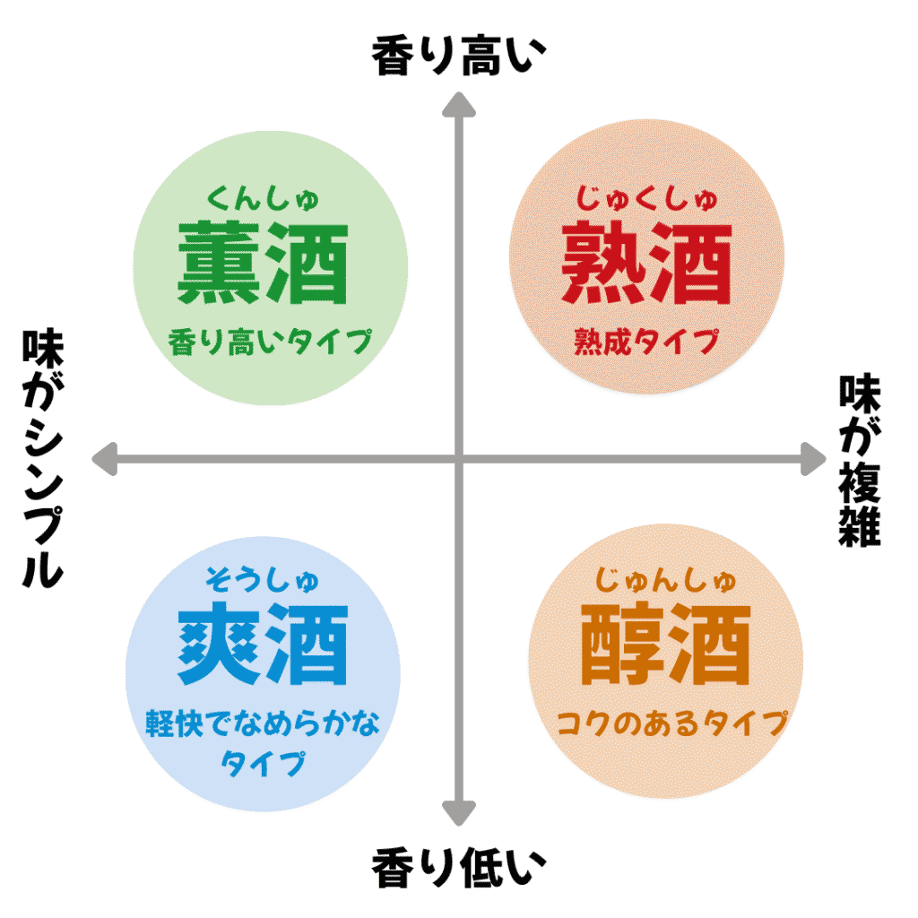 日本酒の香味特性別分類（4タイプ）