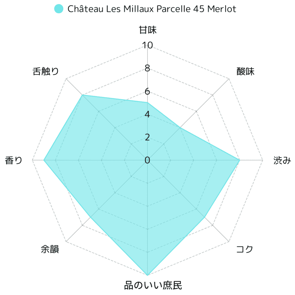 【大人世代の心を掴む】Château Les Millaux Parcelle 45 Merlot完全ガイド―ボルドーの伝統とメルローの魅力に迫る