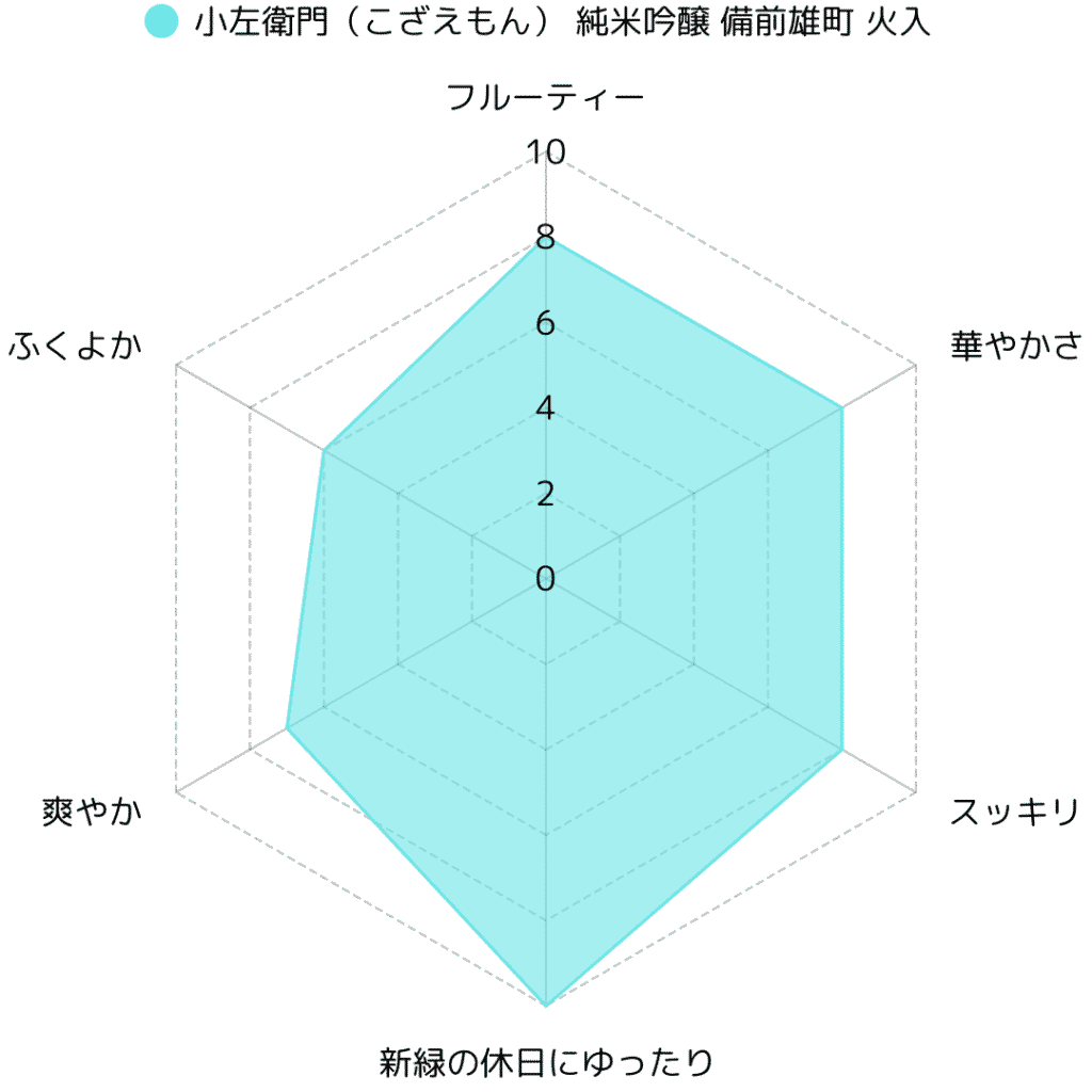 【完全ガイド】小左衛門 純米吟醸 備前雄町 火入 の魅力｜華やかさと旨み、価格まで徹底解説