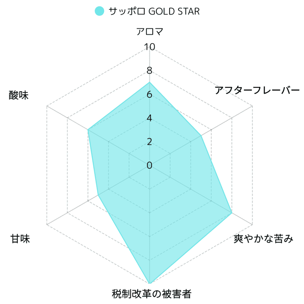 【徹底解説】サッポロ GOLD STARはなぜ大人世代を魅了するのか？味・価格・秘密に迫る