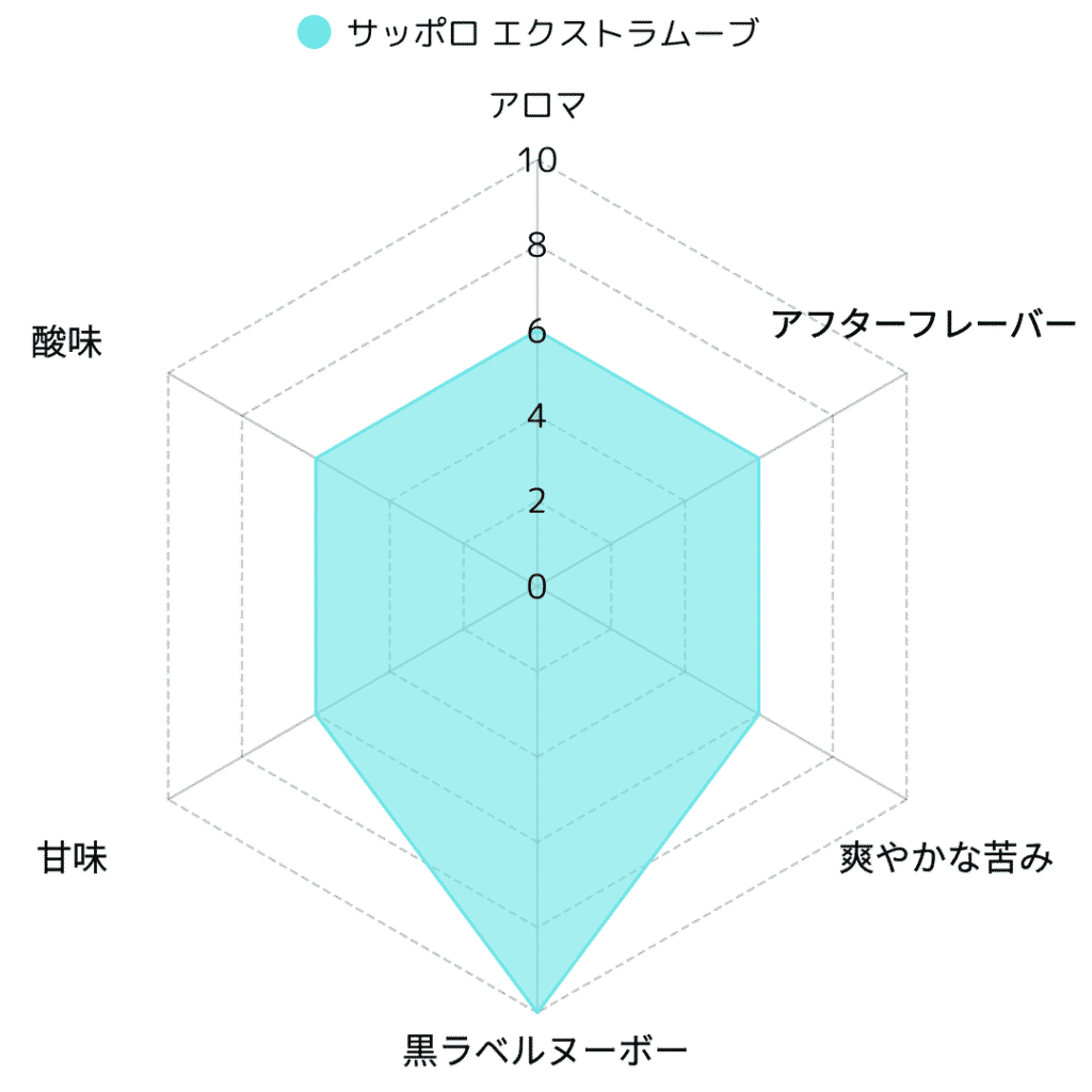 サッポロ エクストラムーブ徹底解説｜黒ラベルとの違い・味・魅力を詳しく紹介！