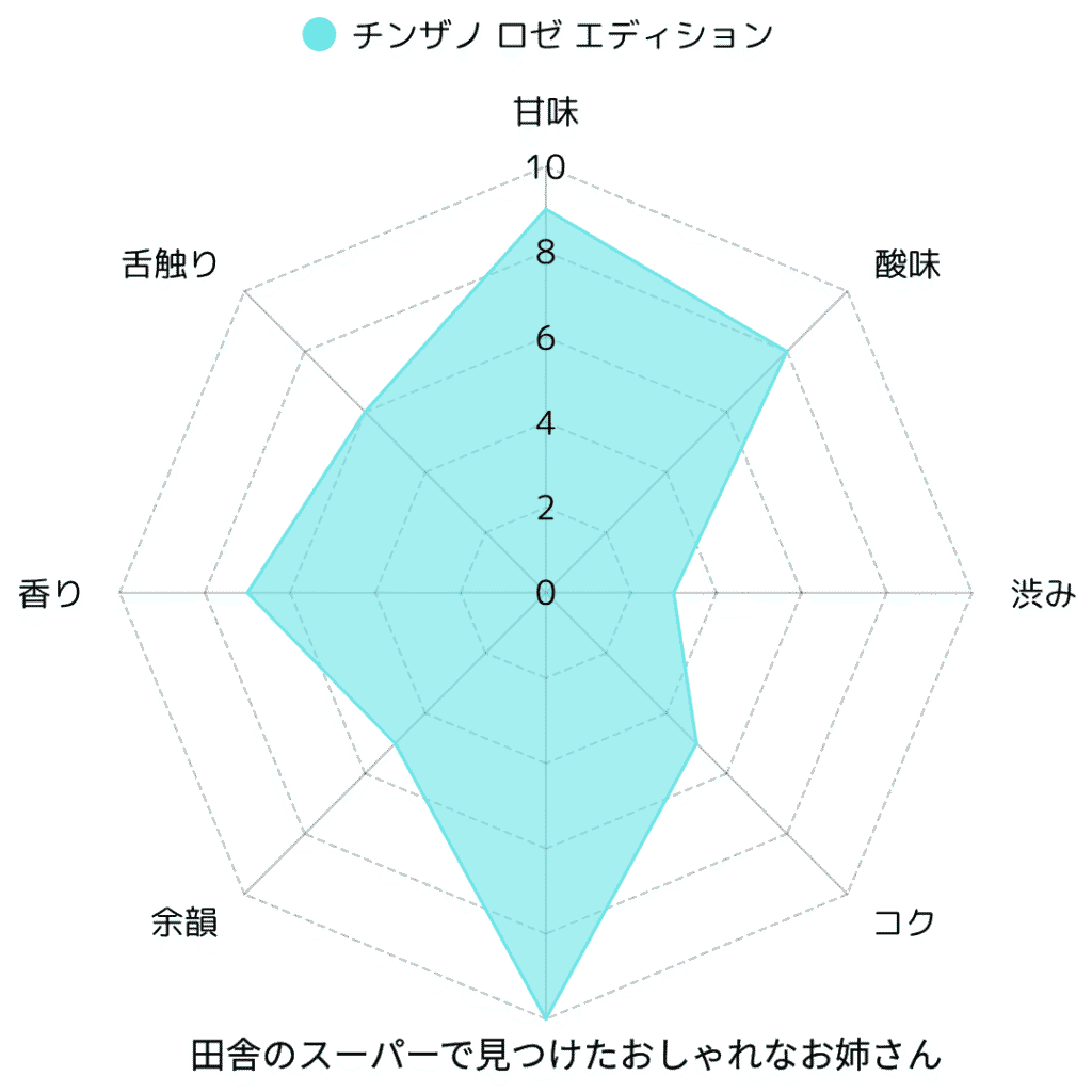【実飲レビュー】チンザノ ロゼ エディションは甘くて美味しい？味や価格、合う料理まで徹底解説！