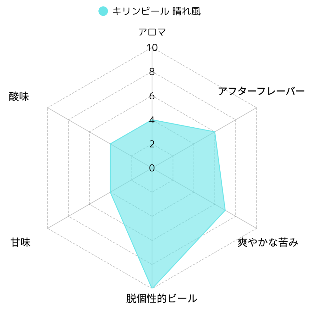 キリン「晴れ風」徹底解剖！17年ぶり新ビールはなぜ売れる？味・特徴から社会貢献まで全情報
